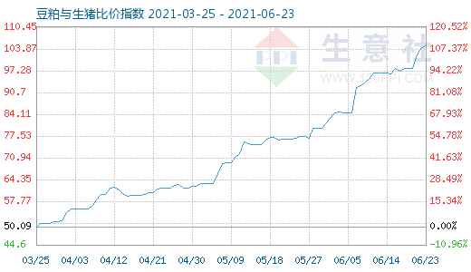 6月23日豆粕与生猪比价指数图