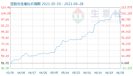 6月28日豆粕与生猪比价指数图