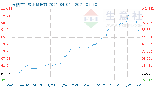 6月30日豆粕与生猪比价指数图