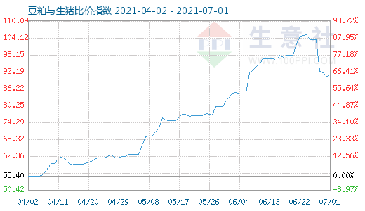 7月1日豆粕与生猪比价指数图