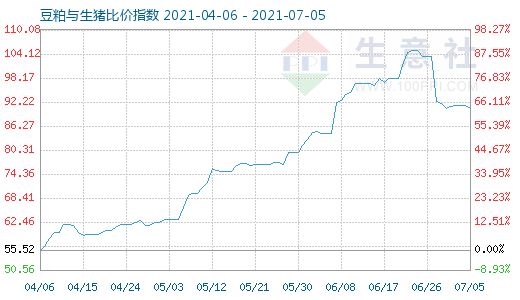 7月5日豆粕与生猪比价指数图