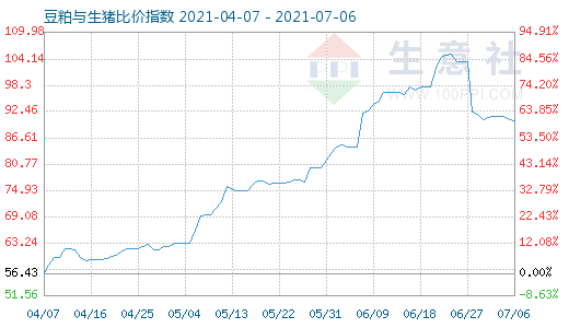 7月6日豆粕与生猪比价指数图