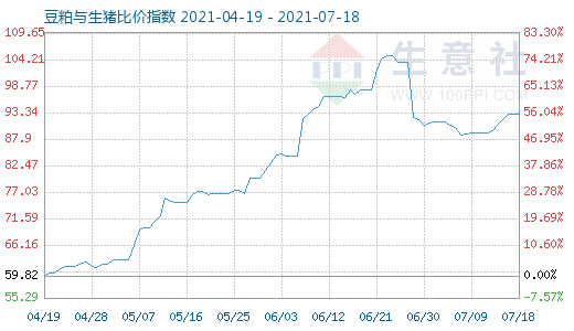 7月18日豆粕与生猪比价指数图