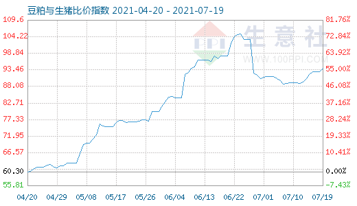 7月19日豆粕与生猪比价指数图