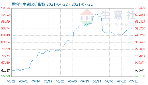 7月21日豆粕与生猪比价指数图