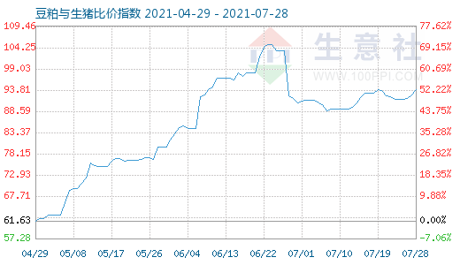 7月28日豆粕与生猪比价指数图