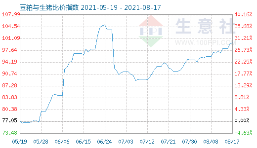 8月17日豆粕与生猪比价指数图