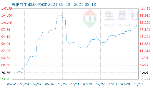 8月18日豆粕与生猪比价指数图