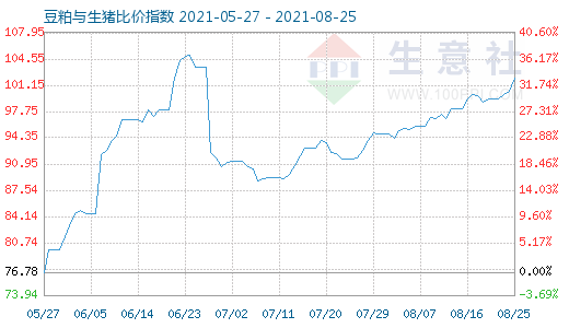 8月25日豆粕与生猪比价指数图