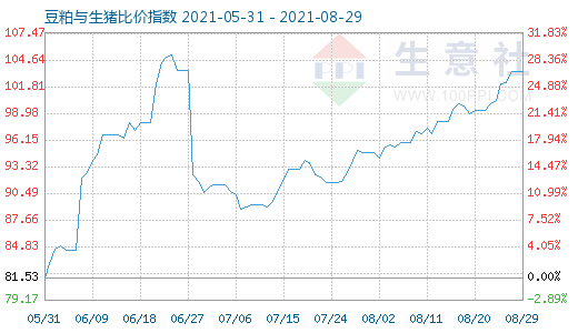 8月29日豆粕与生猪比价指数图