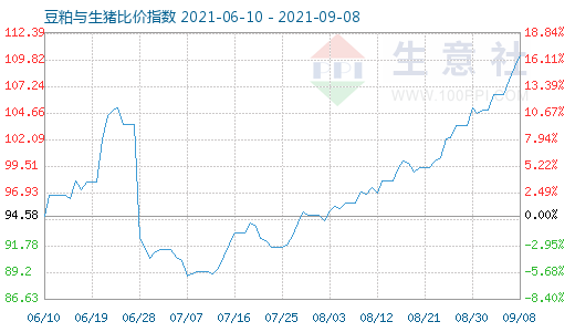 9月8日豆粕与生猪比价指数图