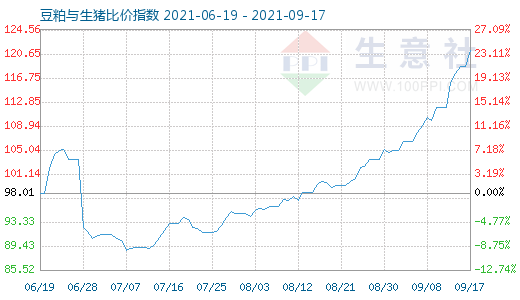 9月17日豆粕与生猪比价指数图