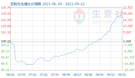 9月22日豆粕与生猪比价指数图