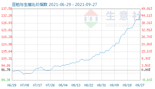 9月27日豆粕与生猪比价指数图