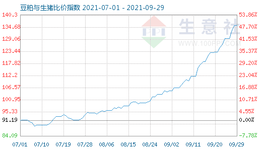 9月29日豆粕与生猪比价指数图