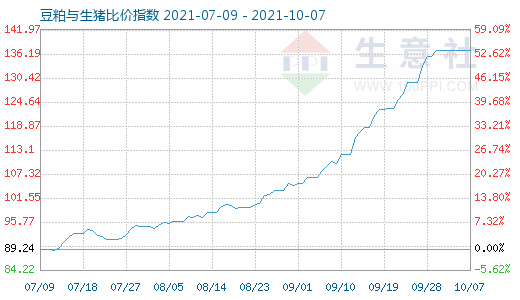 10月7日豆粕与生猪比价指数图