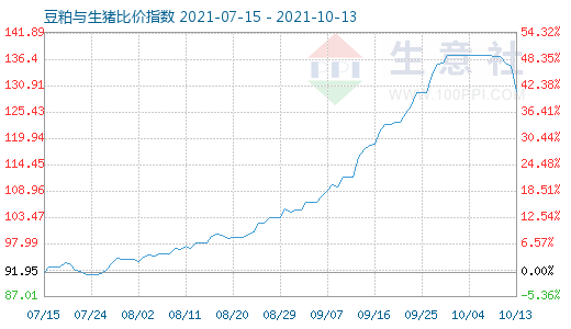 10月13日豆粕与生猪比价指数图