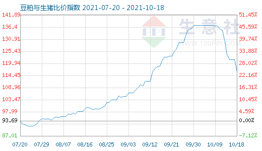 10月18日豆粕与生猪比价指数图