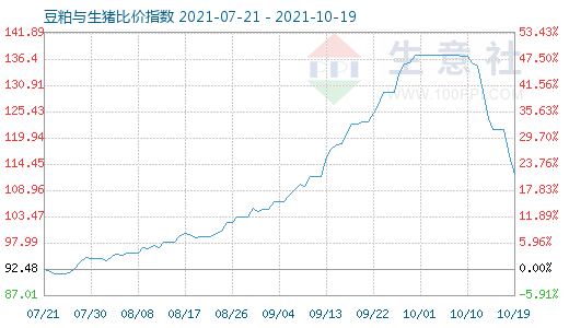 10月19日豆粕与生猪比价指数图