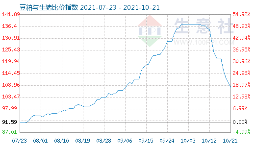 10月21日豆粕与生猪比价指数图