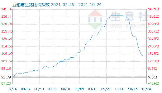 10月24日豆粕与生猪比价指数图