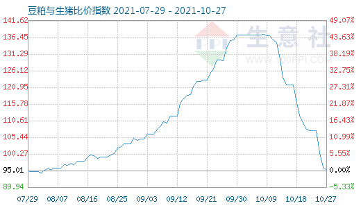 10月27日豆粕与生猪比价指数图