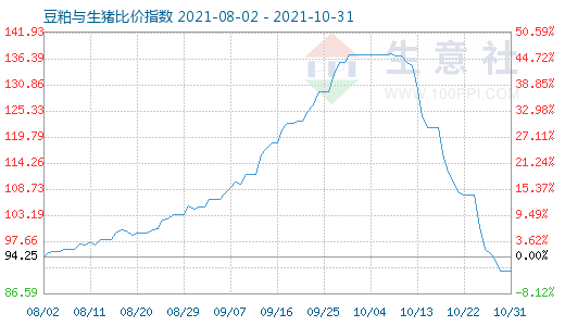 10月31日豆粕与生猪比价指数图