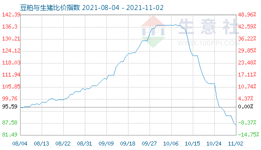 11月2日豆粕与生猪比价指数图