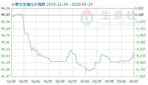 3月23日小麦与生猪比价指数图