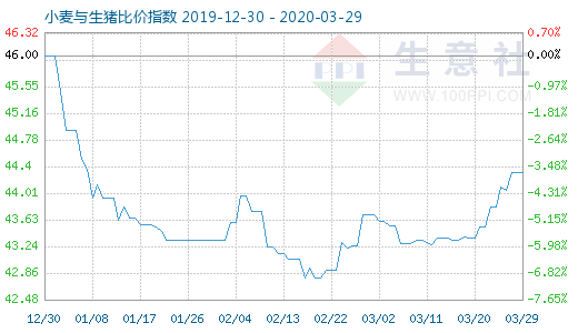 3月29日小麦与生猪比价指数图