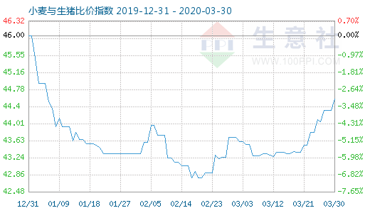 3月30日小麦与生猪比价指数图