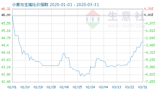 3月31日小麦与生猪比价指数图