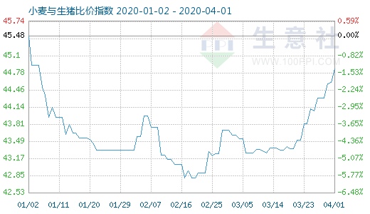 4月1日小麦与生猪比价指数图