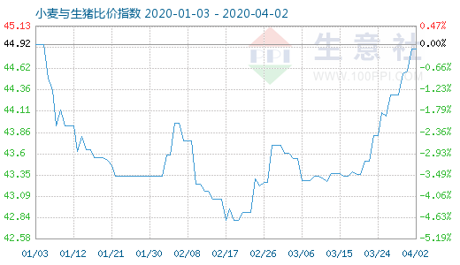 4月2日小麦与生猪比价指数图
