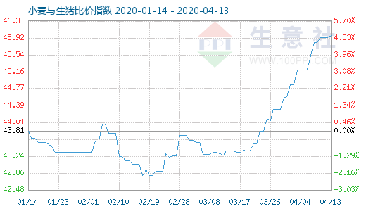 4月13日小麦与生猪比价指数图