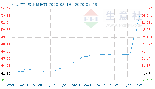 5月19日小麦与生猪比价指数图