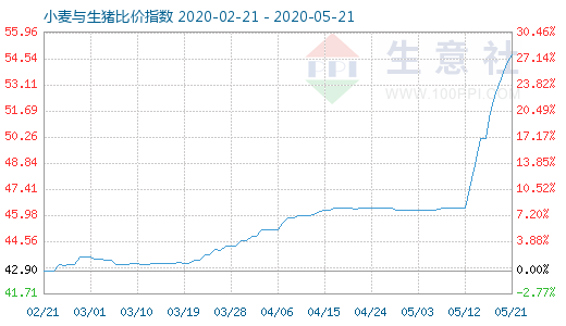 5月21日小麦与生猪比价指数图