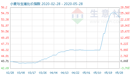 5月28日小麦与生猪比价指数图