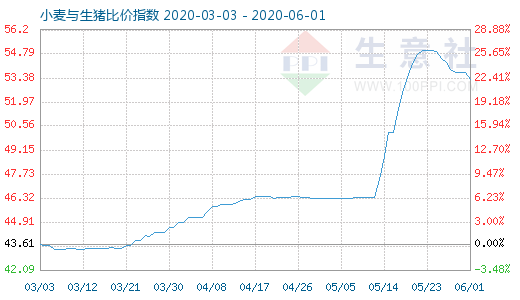 6月1日小麦与生猪比价指数图