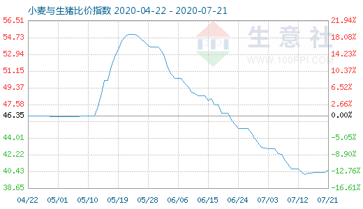 7月21日小麦与生猪比价指数图