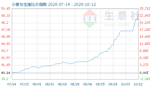 10月12日小麦与生猪比价指数图