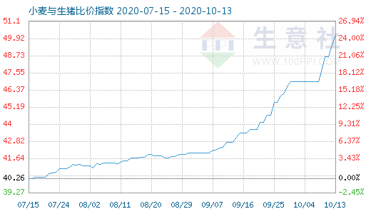 10月13日小麦与生猪比价指数图