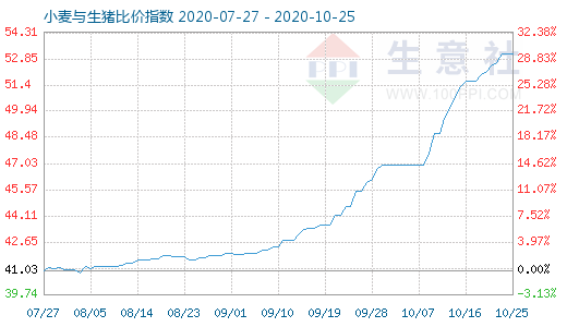 10月25日小麦与生猪比价指数图