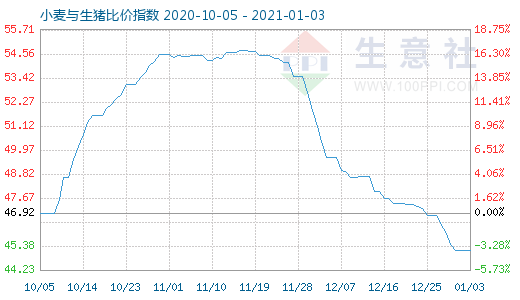 1月3日小麦与生猪比价指数图