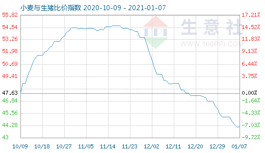 1月7日小麦与生猪比价指数图