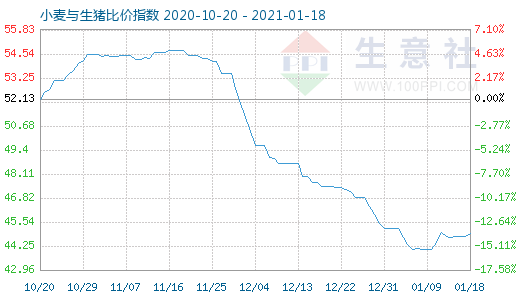 1月18日小麦与生猪比价指数图