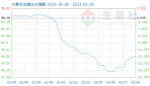 1月26日小麦与生猪比价指数图