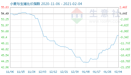 2月4日小麦与生猪比价指数图
