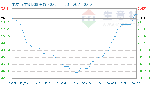 2月21日小麦与生猪比价指数图