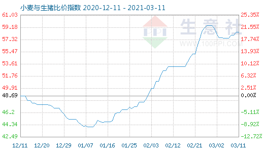 3月11日小麦与生猪比价指数图